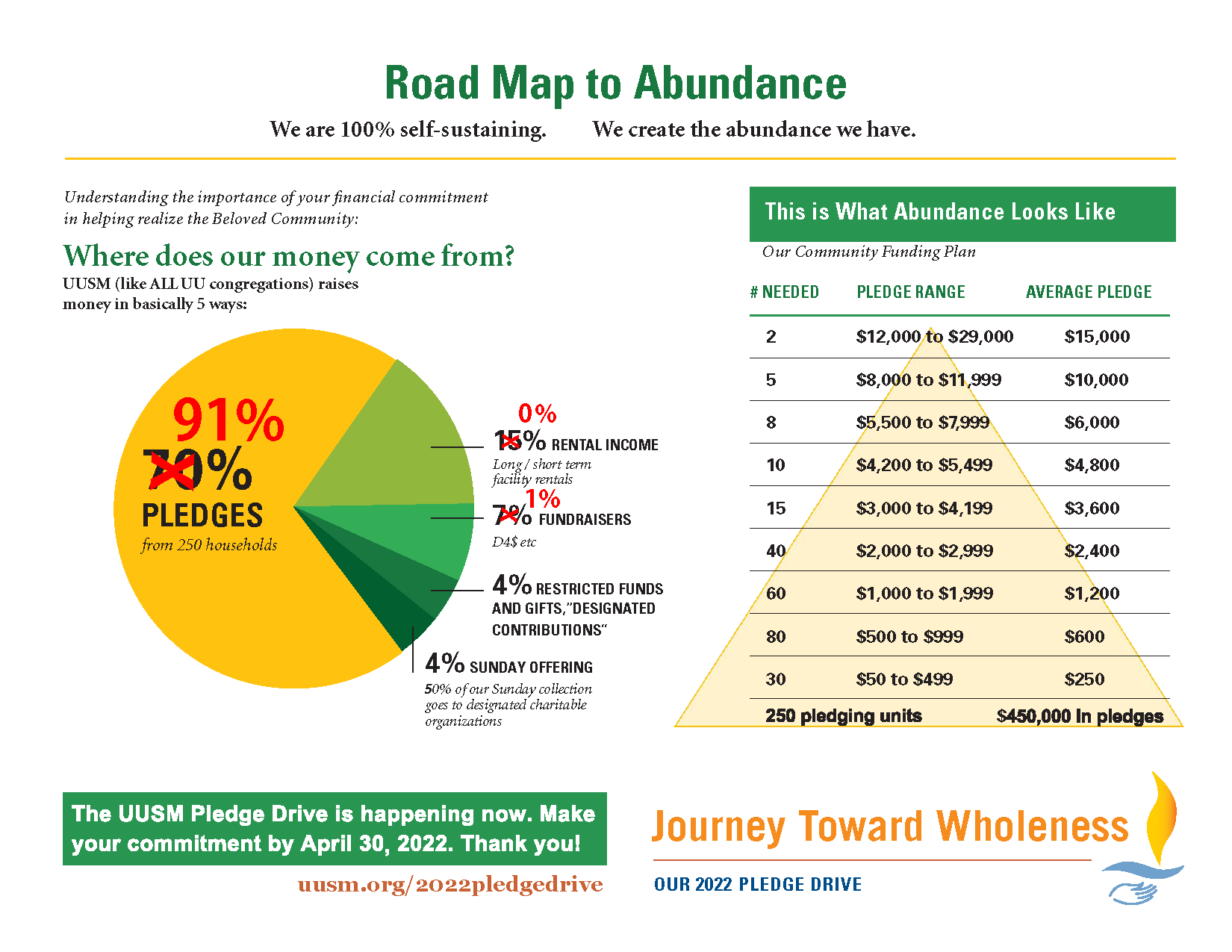 2022 Pledge Campaign - Road Map to Abundance